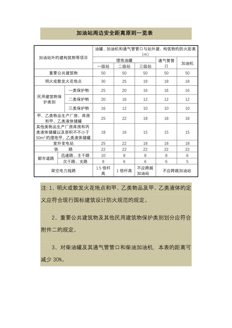加油加气站安全距离重点标准_第1页