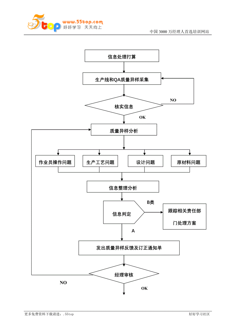 生产线质量信息反馈处理流程_第3页