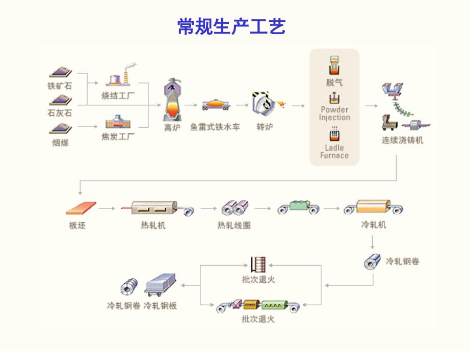 轧钢生产工艺_第5页