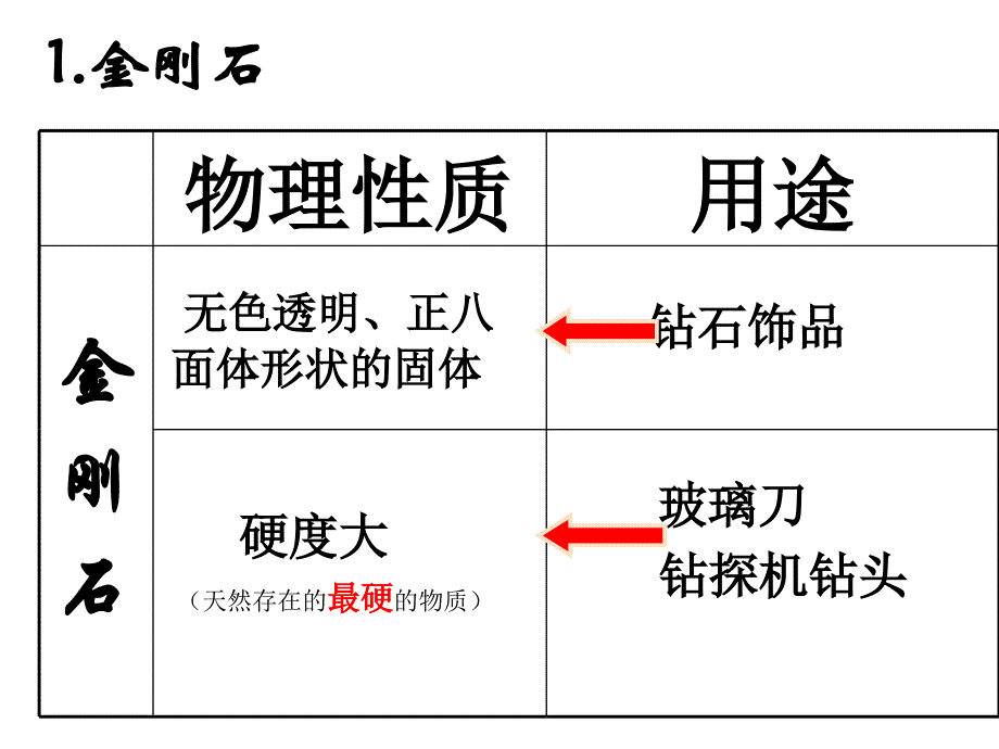 课题1__金刚石、石墨和C60课件(第一课时定稿)_第4页