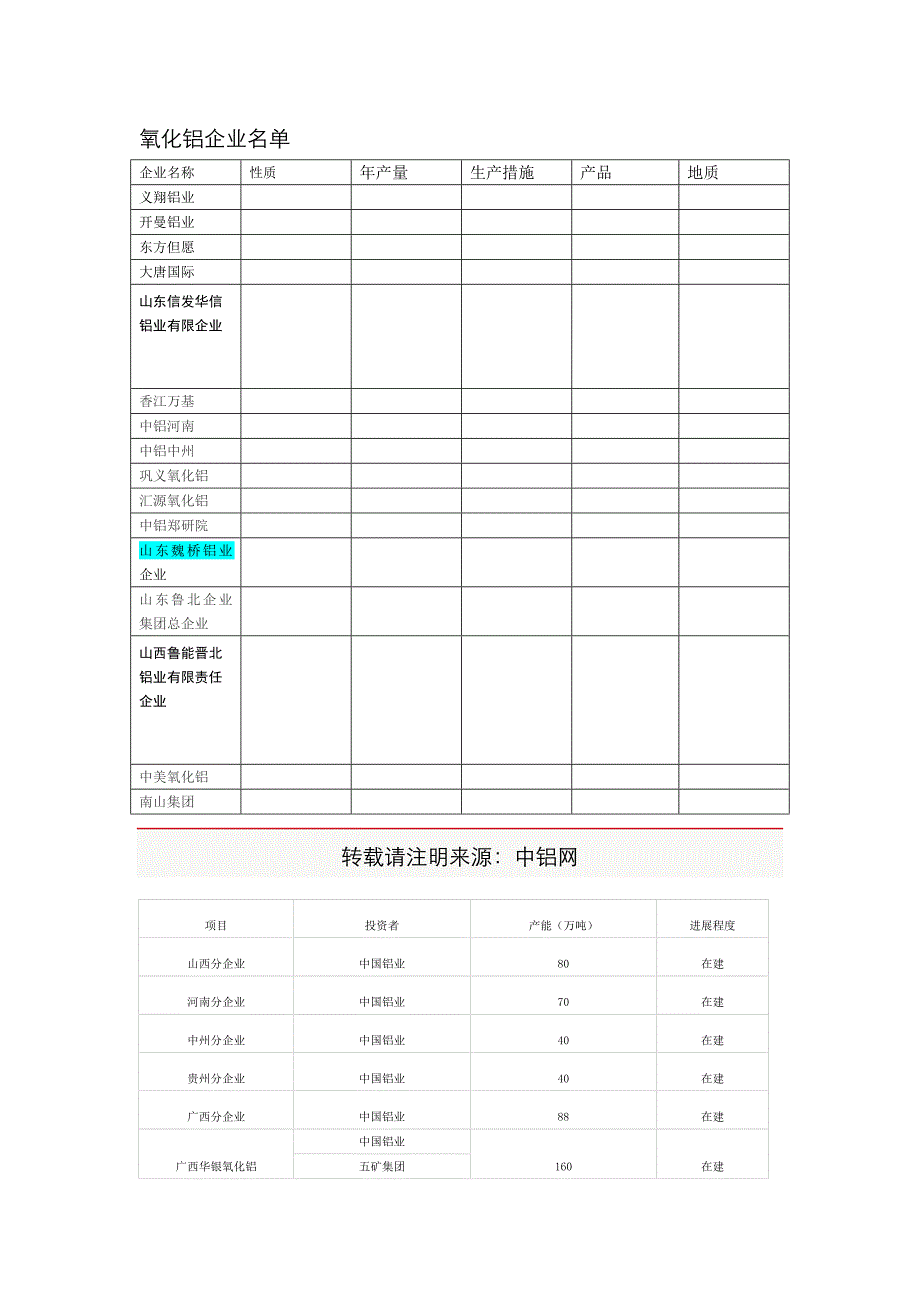 国内外部分氧化铝铝企业_第1页