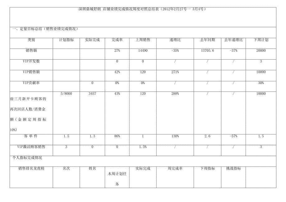 PDCA店铺业绩完成情况月度对照总结表 样表_第1页