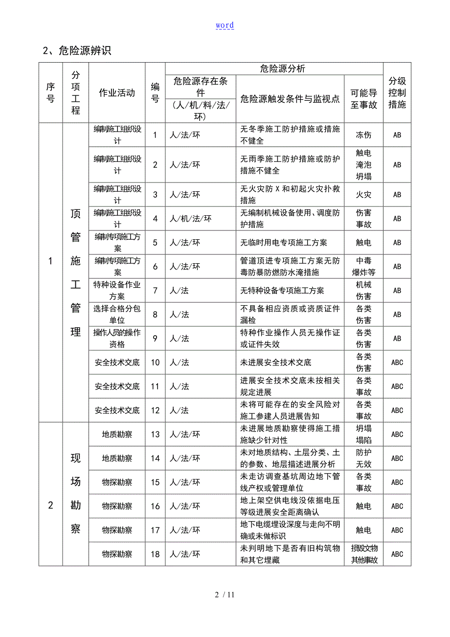 顶管地工程危险源辨识与控制_第2页