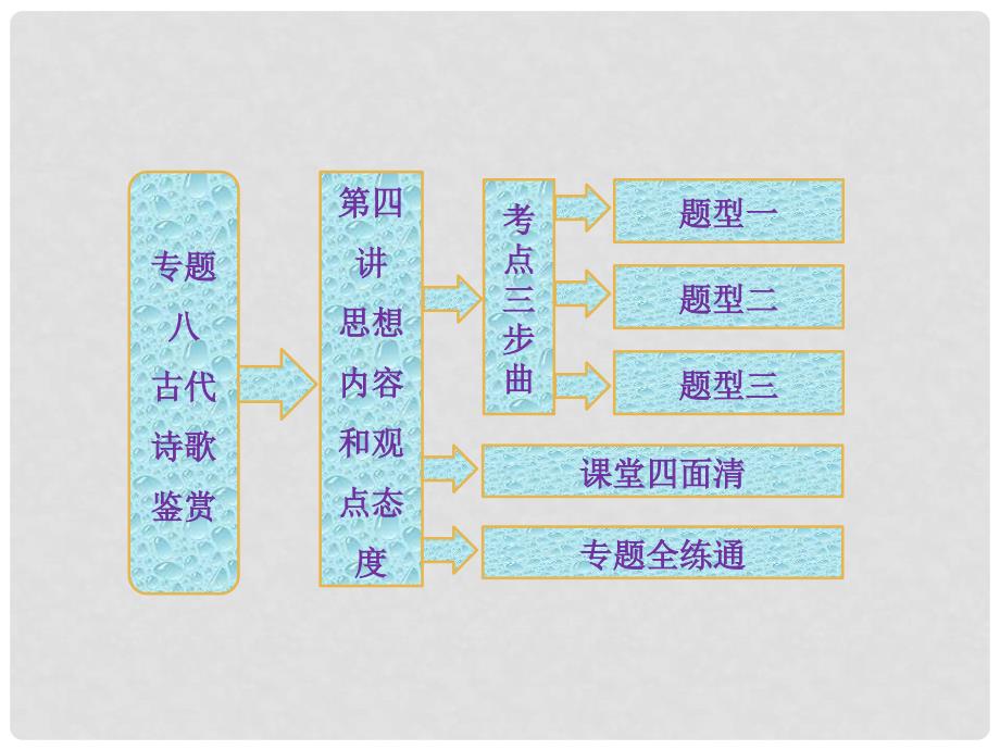 高三语文第二轮学习 专题八 第四讲《思想内容和观点态度》课件 新人教版_第1页