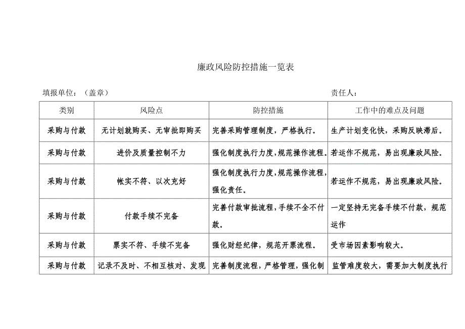 物资廉政风险防控措施一览表.doc_第1页