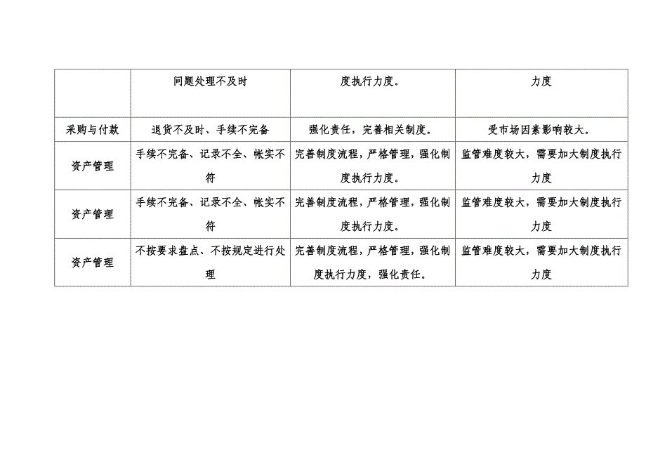 物资廉政风险防控措施一览表.doc_第2页