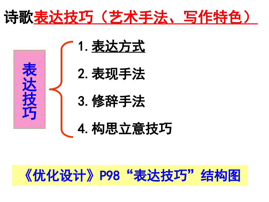 诗歌鉴赏表达方式用_第2页