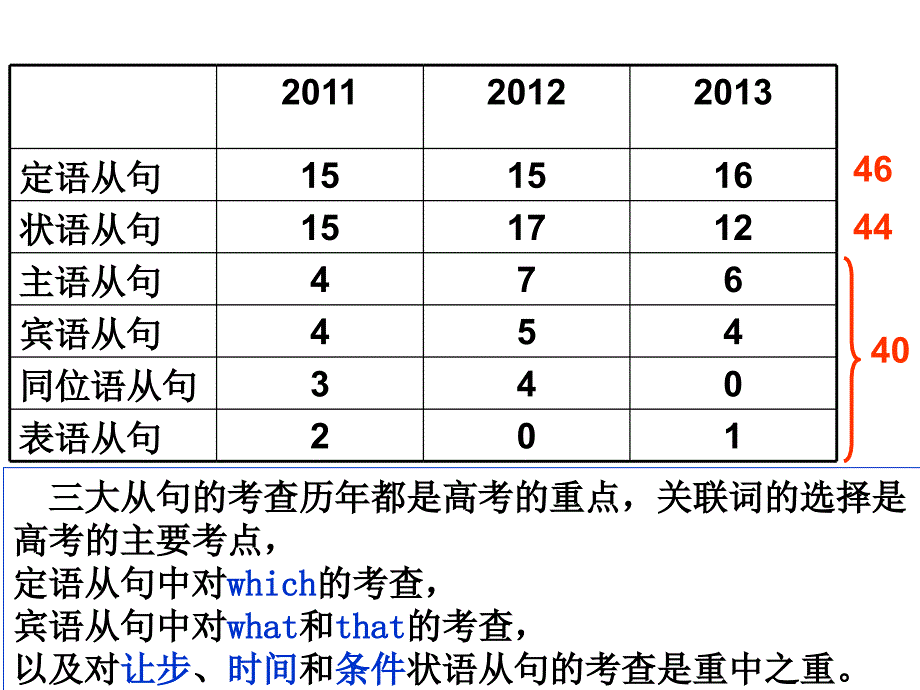 三大从句复习_第2页