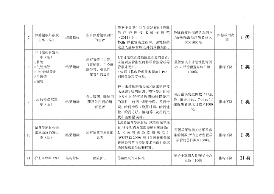 湖南省护理质量监测敏感指标(试行)_第3页