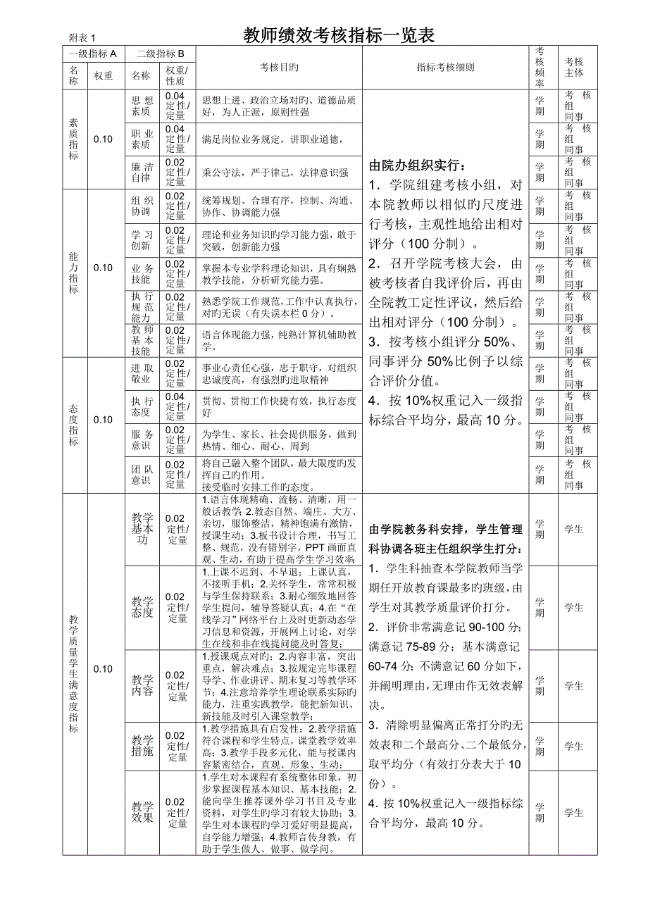 教师绩效考核指标一览表_第1页