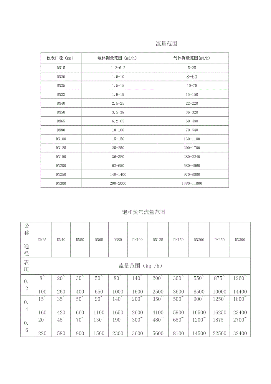 DN20涡街流量计.doc_第2页