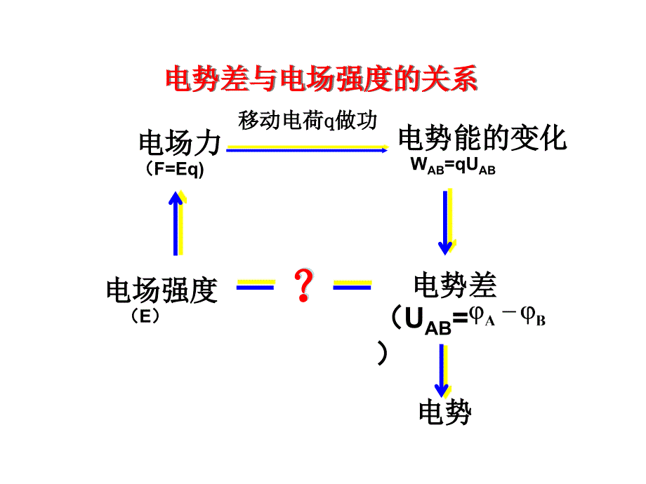 电势差与电场强度的_第2页