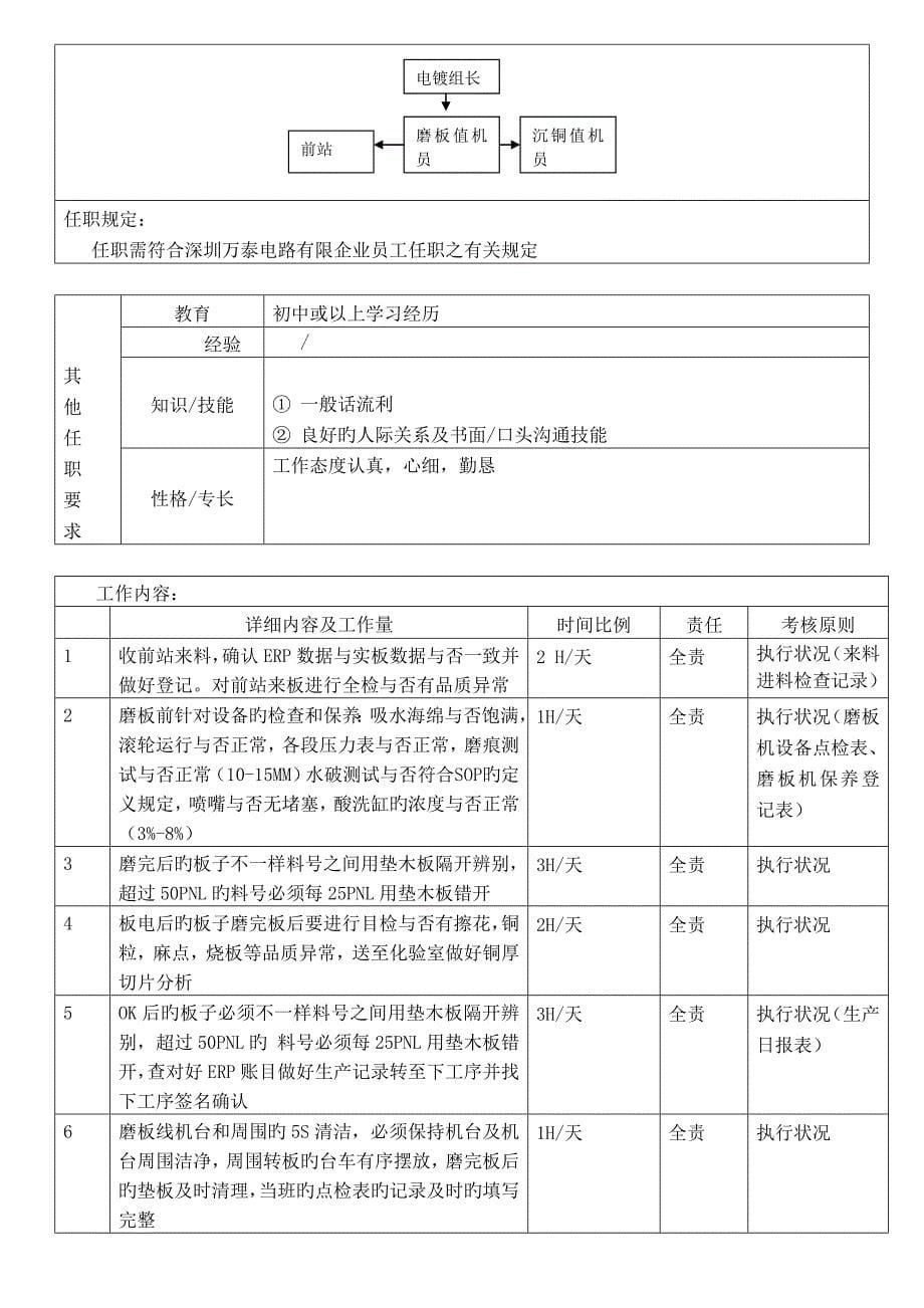 电镀岗位职责说明书_第5页