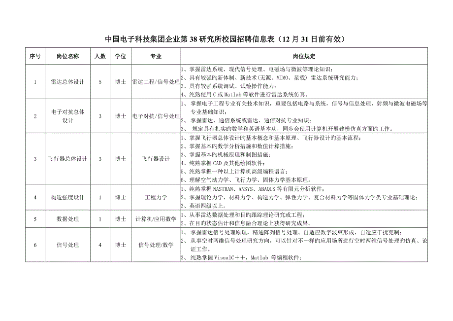 中国电子科技集团公司第38研究所校园招聘信息表_第1页