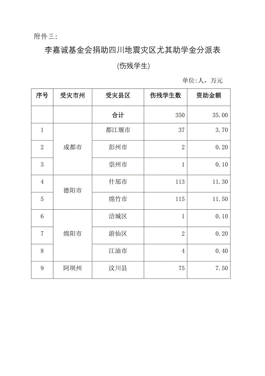 李嘉诚基金会捐助四川地震灾区特别助学金分配表_第3页