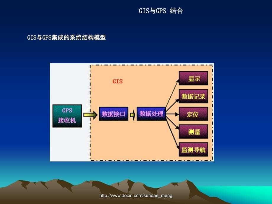 【大学课件】3S空间信息技术及GIS新技术_第5页