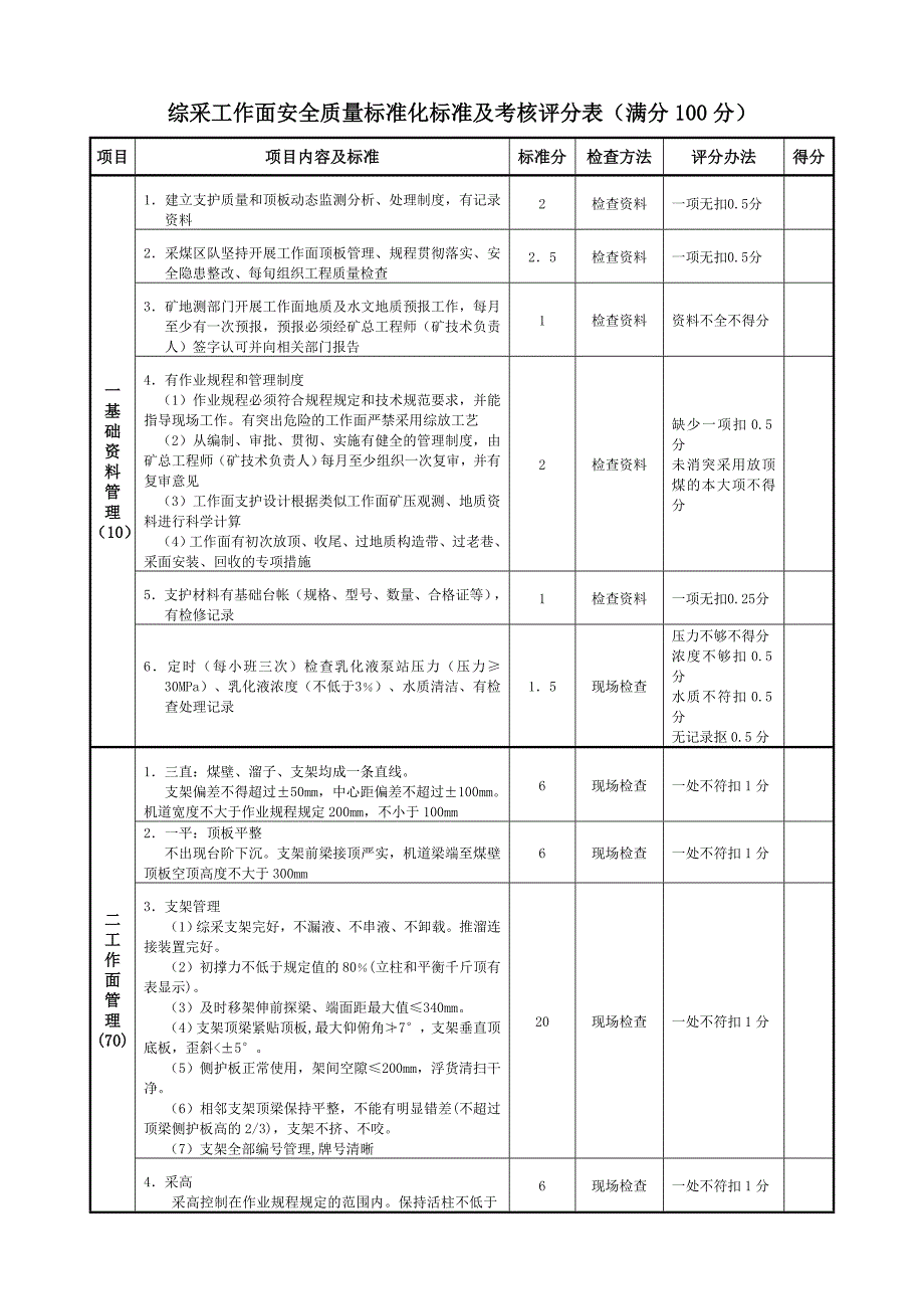 综采工作面安全质量标准化标准及考核评分表_第1页