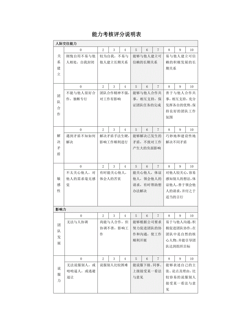 能力考核评分说明表(1)_第1页