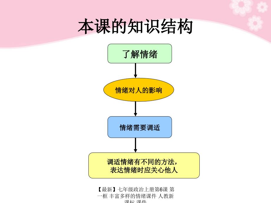 最新七年级政治上册第6课第一框丰富多样的情绪课件人教新课标课件_第2页