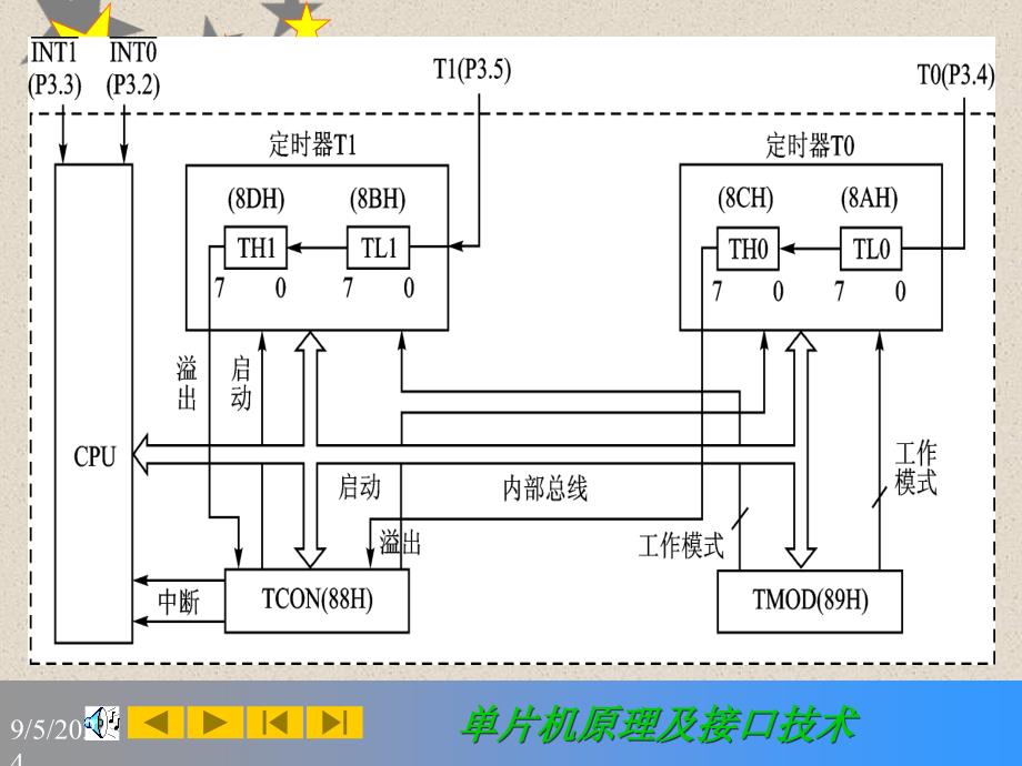 第6章定时器及应用_第4页