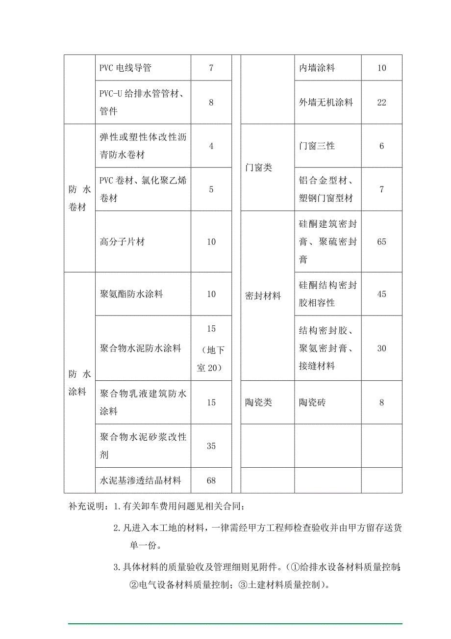 房地产公司材料管理制度_第5页