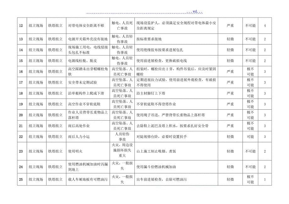 输电线路工程安全风险评估_第5页