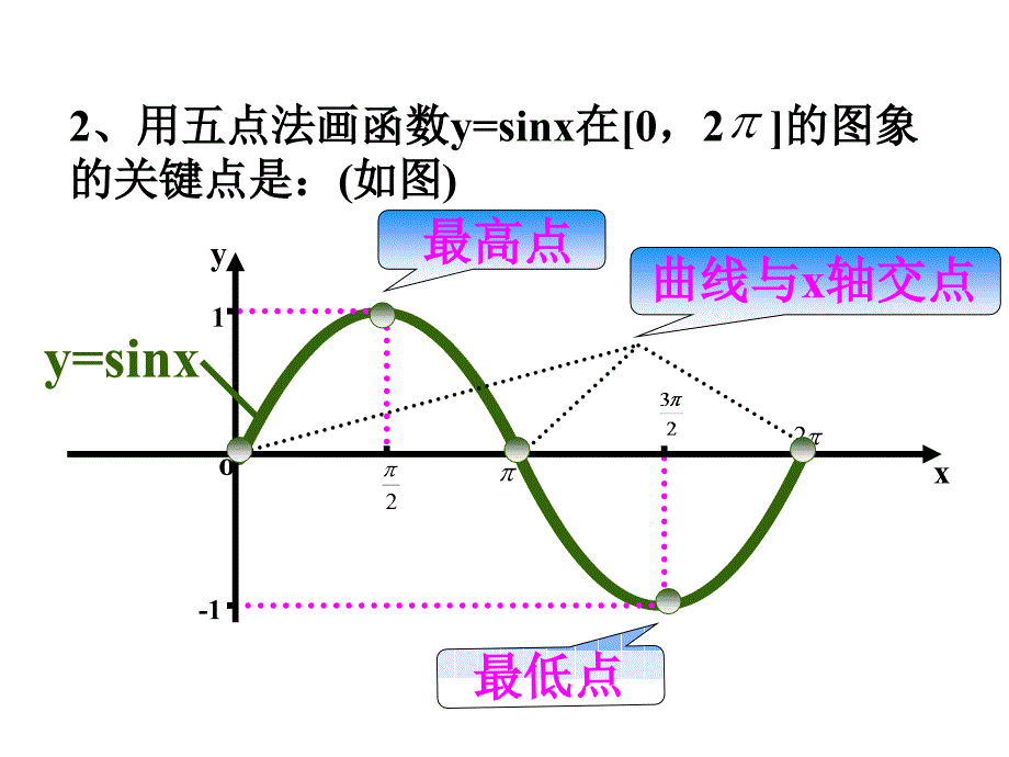 函数yAsinx图像变换优质课ppt课件_第4页