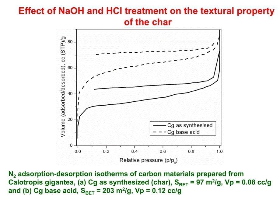 The Production and Activation of Crbon Materials from Natural ：生产和从天然碳材料的活化_第5页