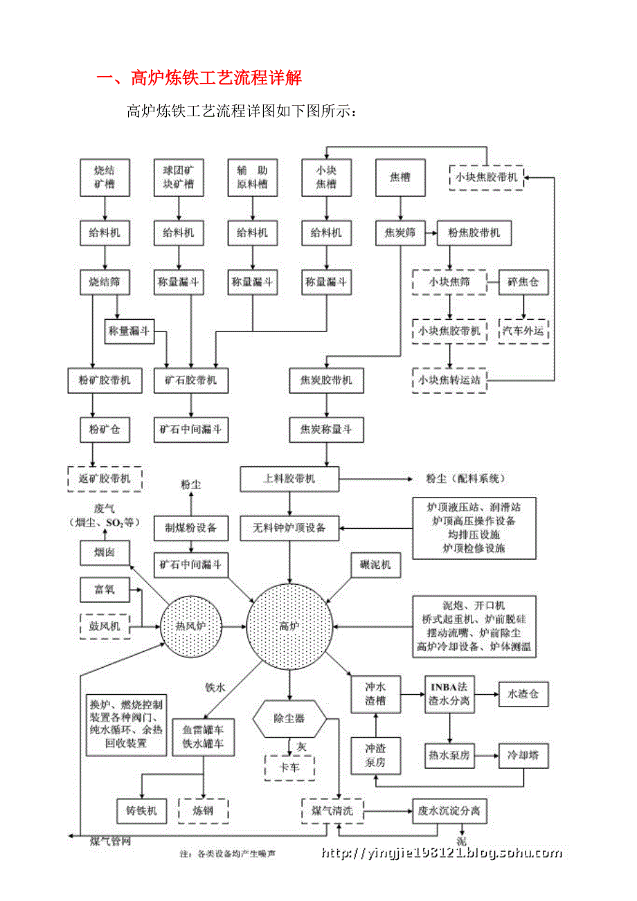 高炉炼铁工艺流程(经典);_第2页