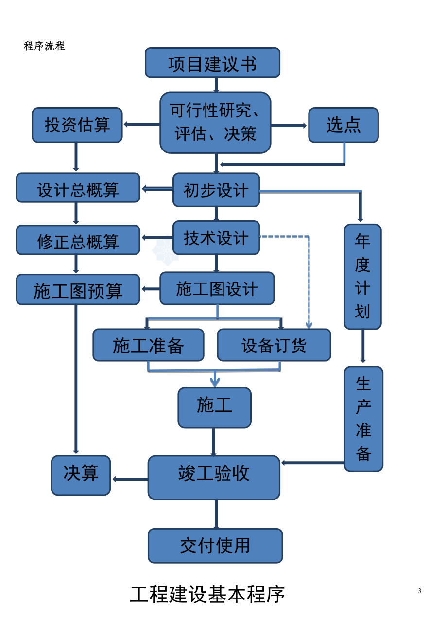 工程项目建设程序详解_第3页