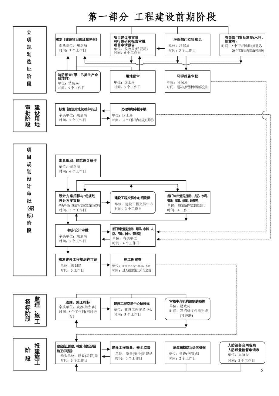 工程项目建设程序详解_第5页