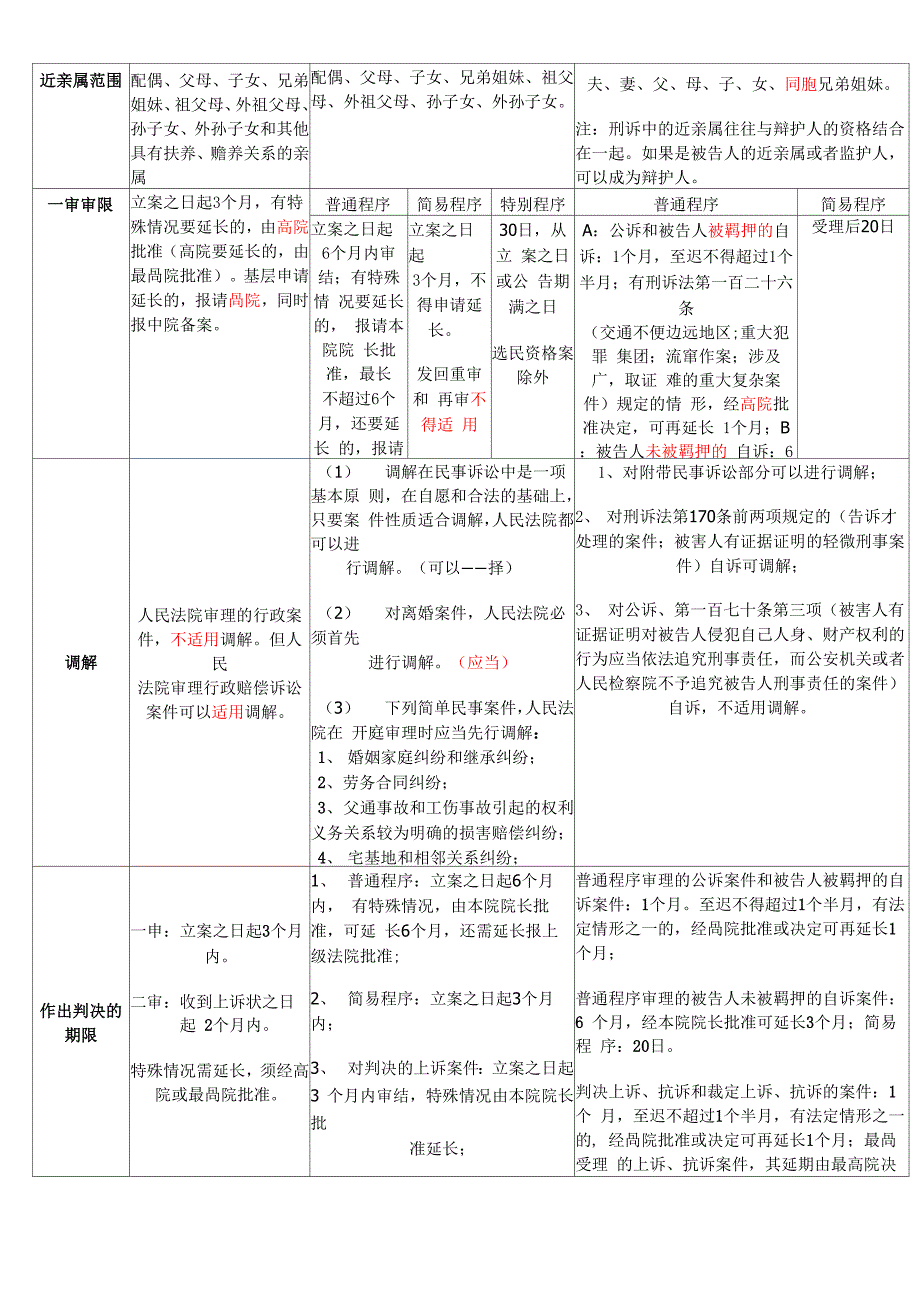 三大诉讼法比较表格_第3页