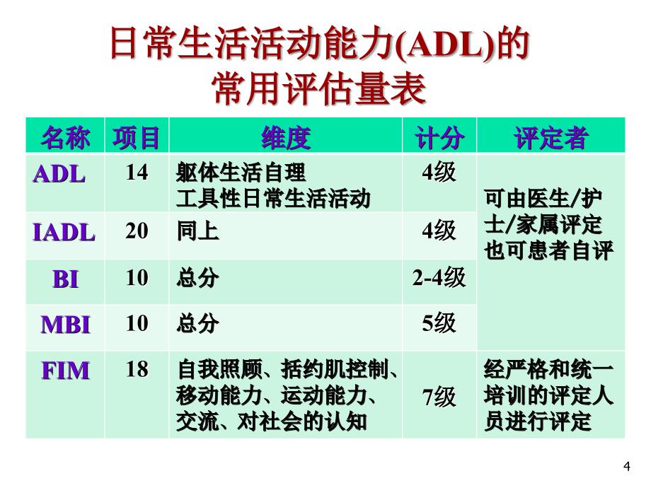 日常生活能力的评定Barthel指数评估量表课件_第4页