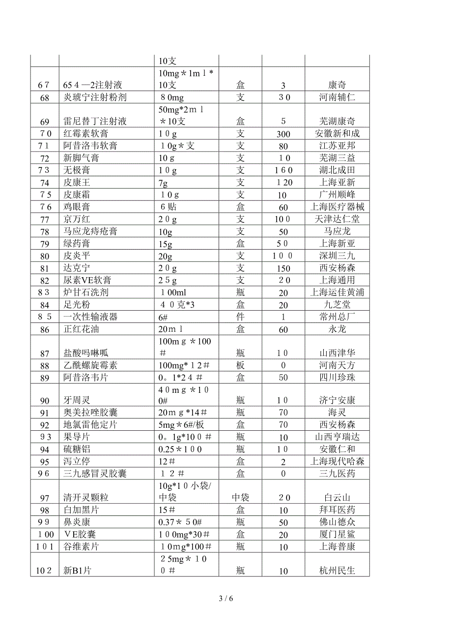 安徽商贸职业技术学院2018年校医院药品项目需求_第3页