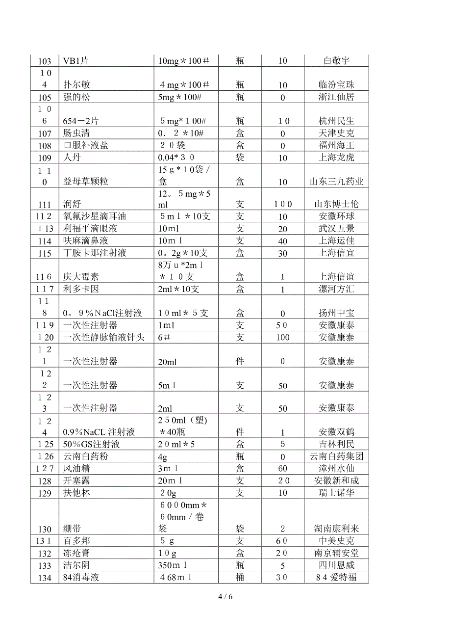 安徽商贸职业技术学院2018年校医院药品项目需求_第4页