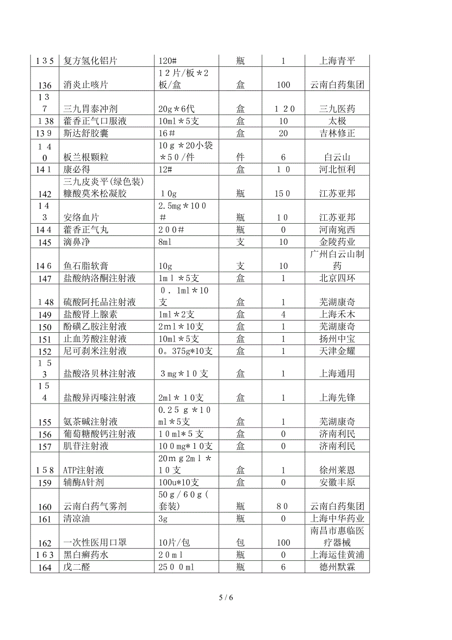 安徽商贸职业技术学院2018年校医院药品项目需求_第5页