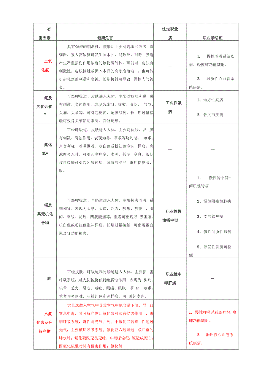 常见职业危害相应职业禁忌症38745_第4页