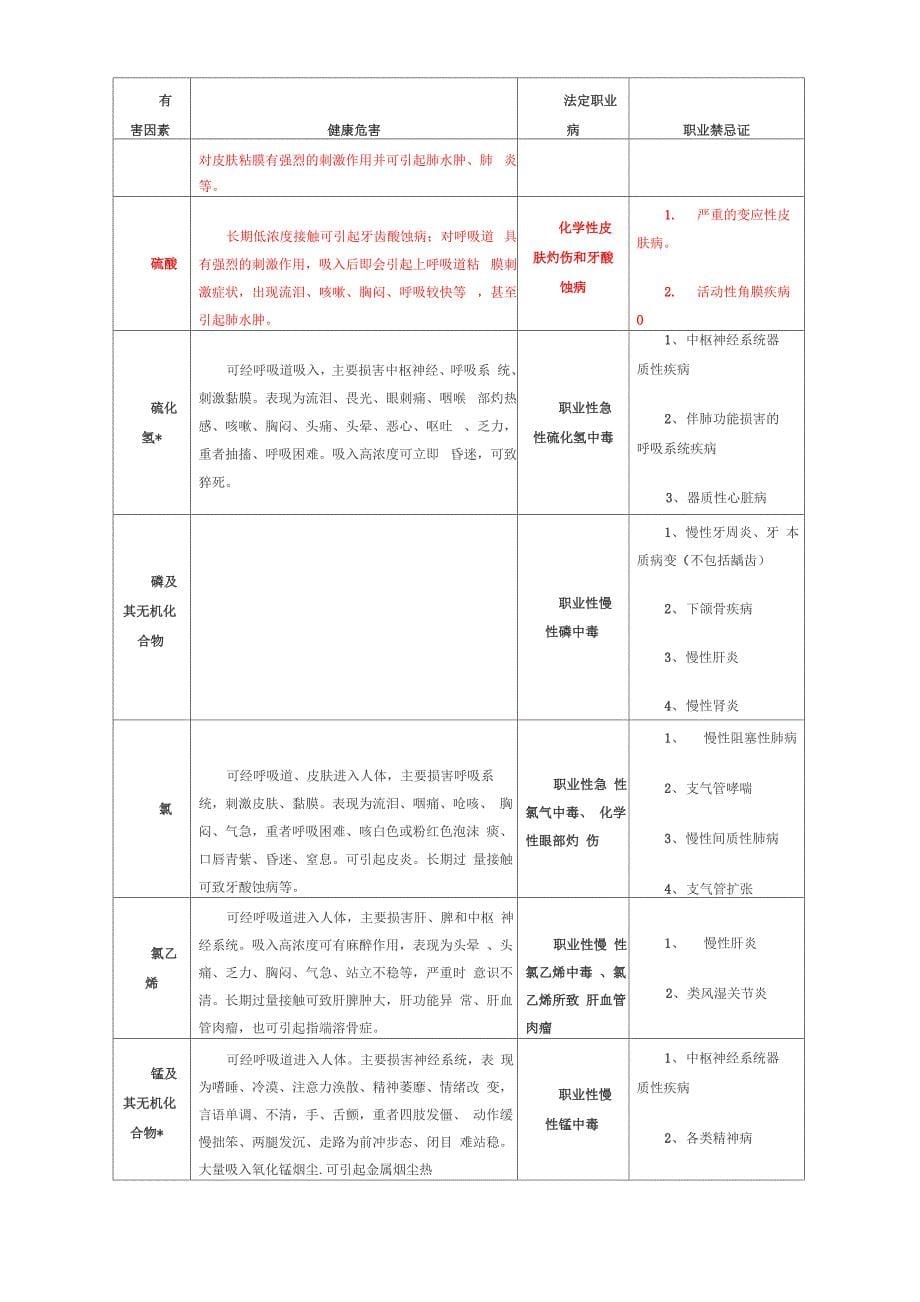 常见职业危害相应职业禁忌症38745_第5页