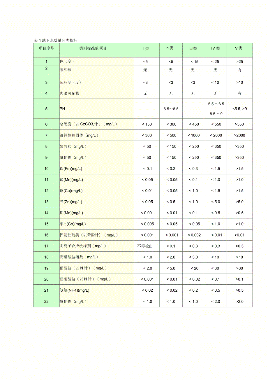 地下水质量标准1_第2页