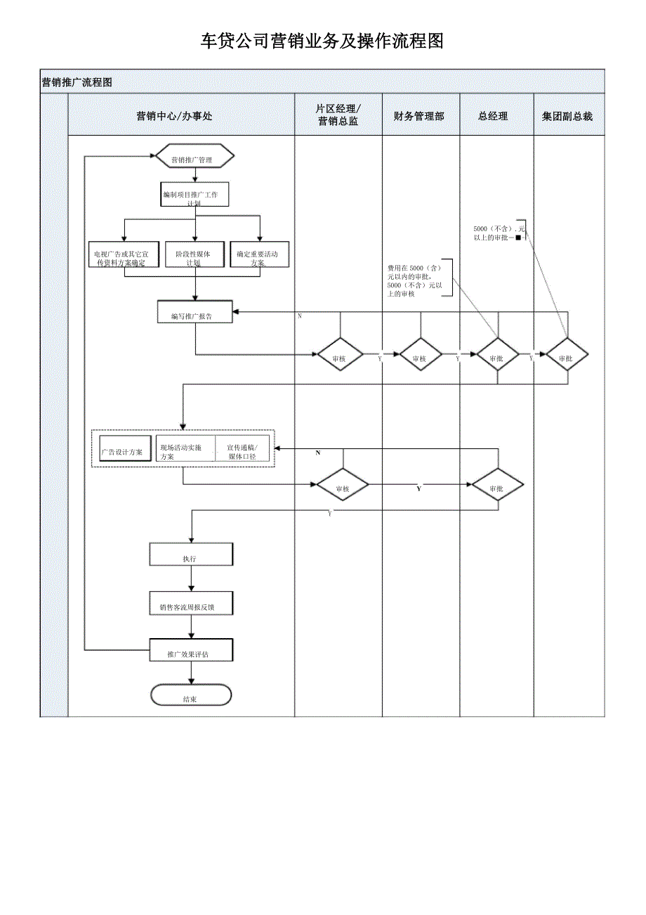 (完整word版)汽车按揭贷款金融公司内部业务流程图_第1页