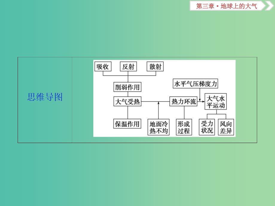 高考地理总复习第三章地球上的大气第6讲冷热不均引起大气运动课件新人教版.ppt_第4页