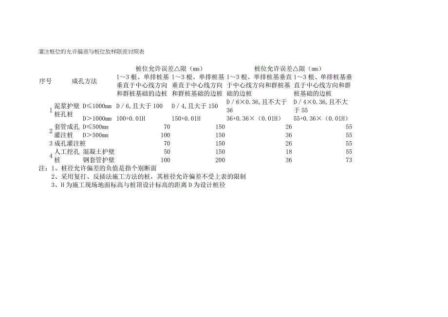 灌注桩的桩位允许偏差表 (2).doc_第2页