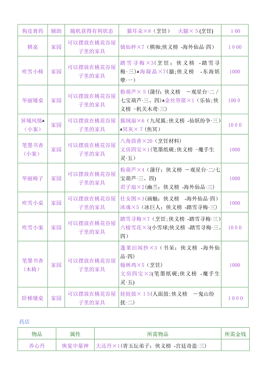 古剑奇谭装备交换清单及材料出处_第2页