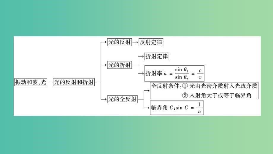 2019年高考物理二轮复习专题七鸭部分第18讲振动和波光学课件.ppt_第5页