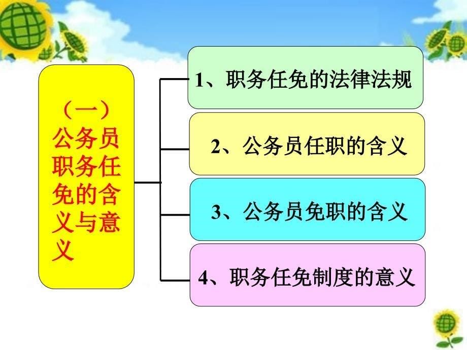 职务任免与升降制度.ppt_第5页