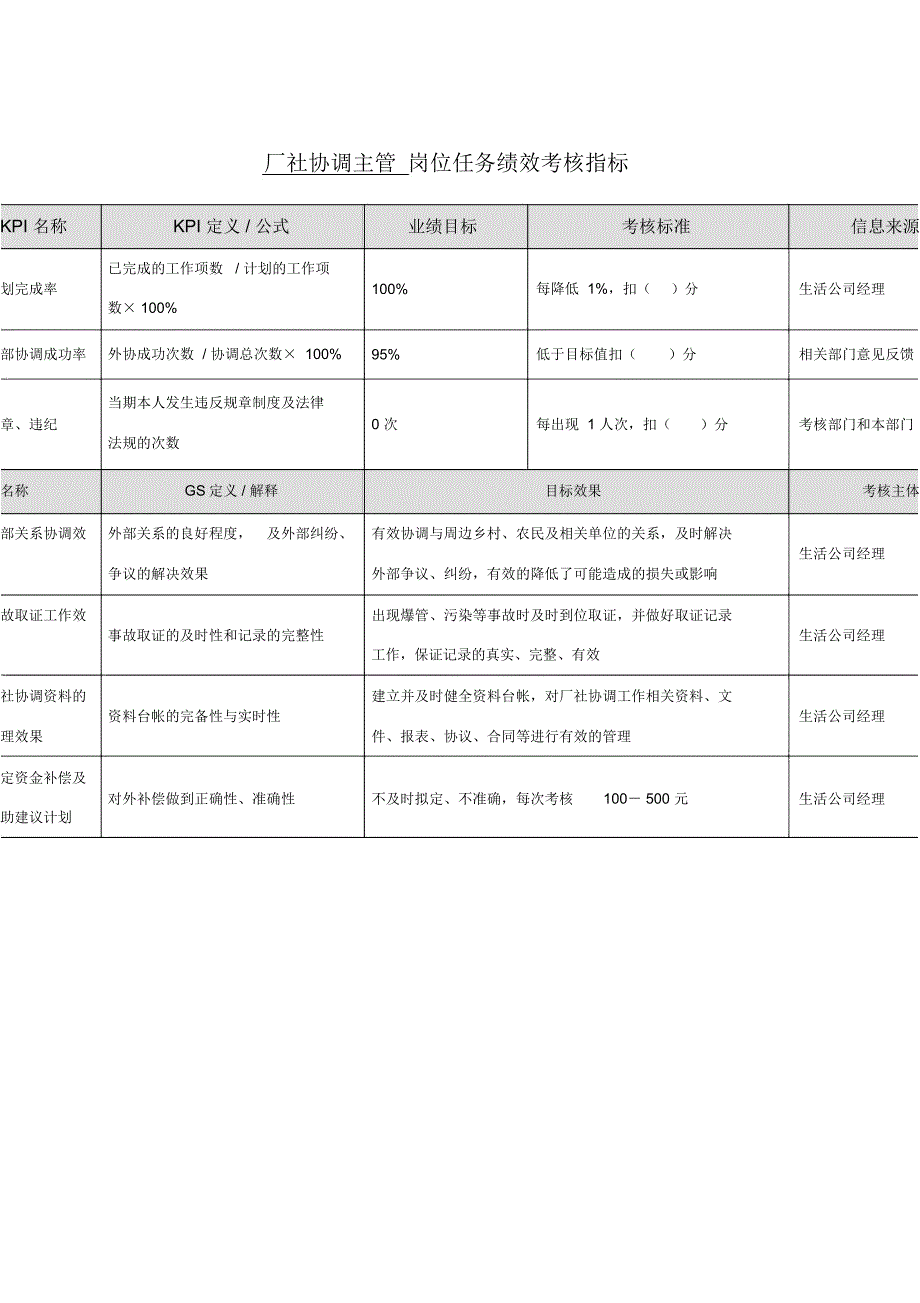 厂社协调主管岗位任务绩效考核指标_第1页