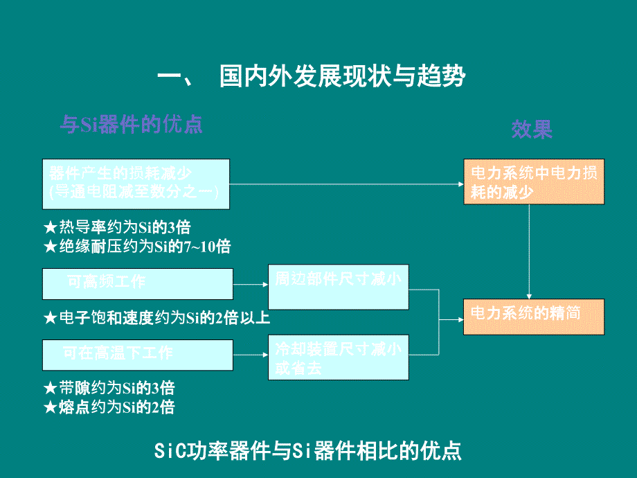 宽禁带半导体电力电子器件.ppt_第4页