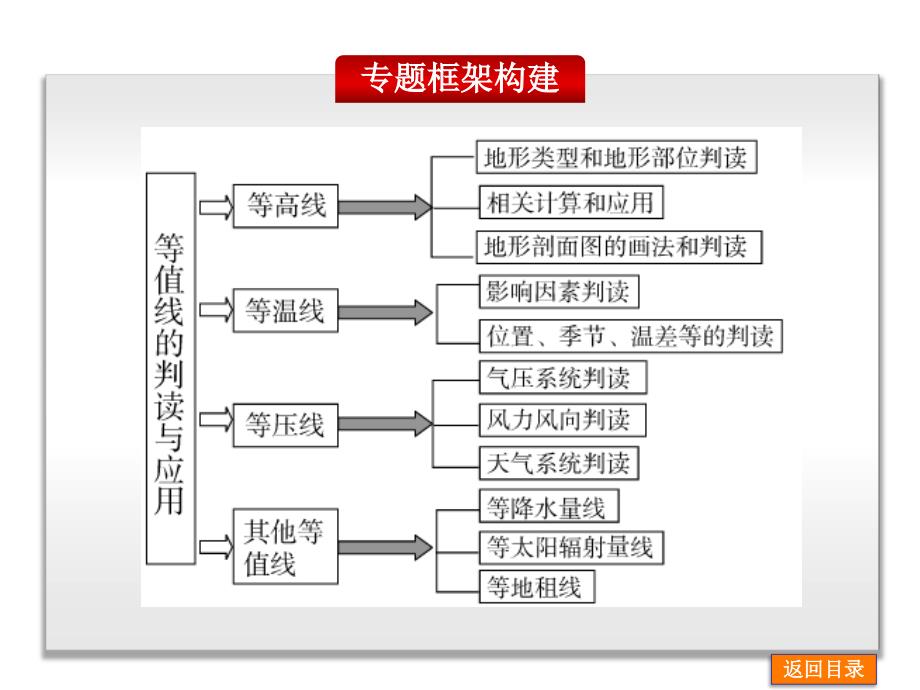 专题十二　等值线的判读与应用_第4页