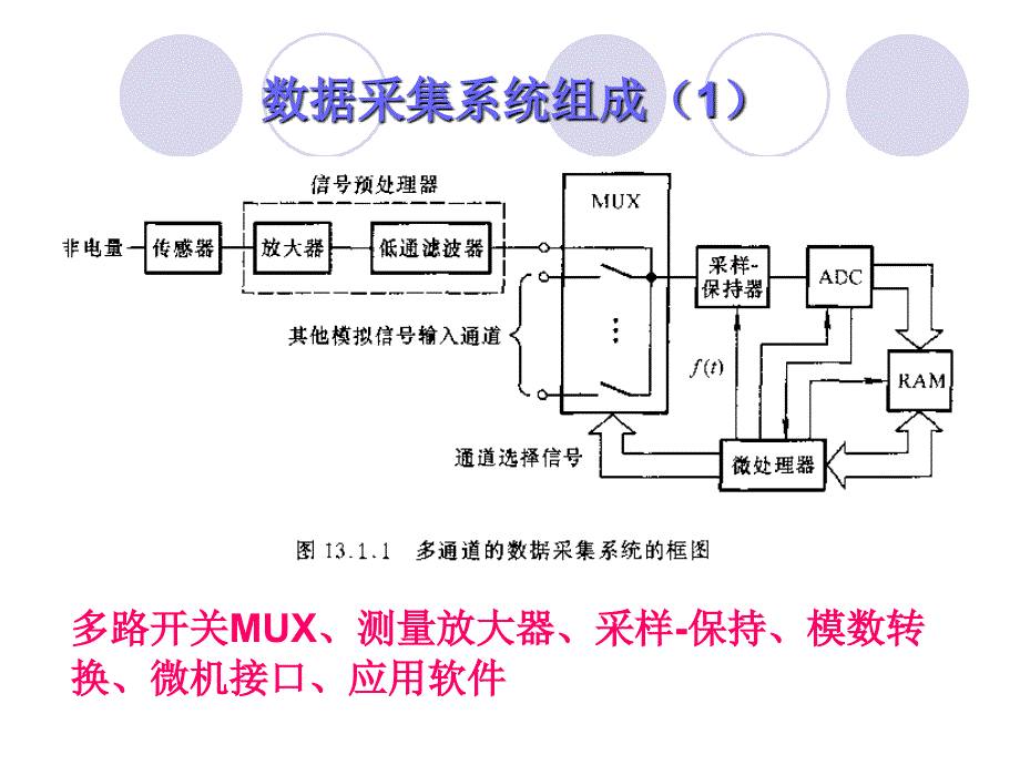 数据采集系统与微机的接口_第3页