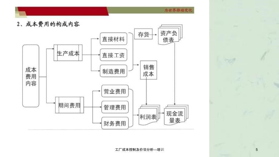 工厂成本控制及价值分析培训_第5页